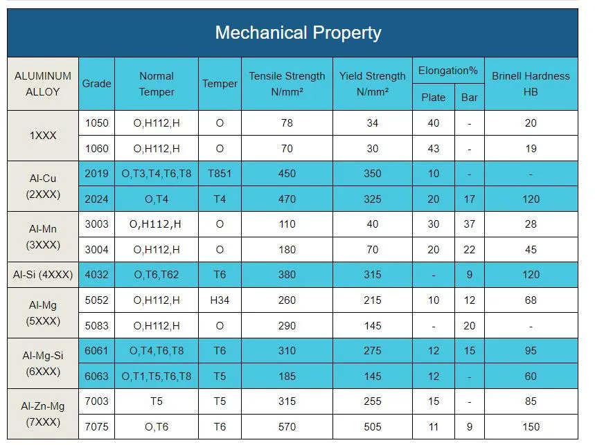 3000 Series Grade O-H112 Al-Silicon Alloy Sheet Plate Aluminium Sheet Steel Coil