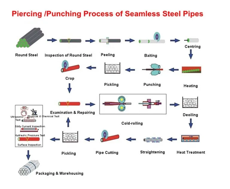 42CrMo4 SAE4140 42CrMo Hot Rolled Alloy Steel Tube