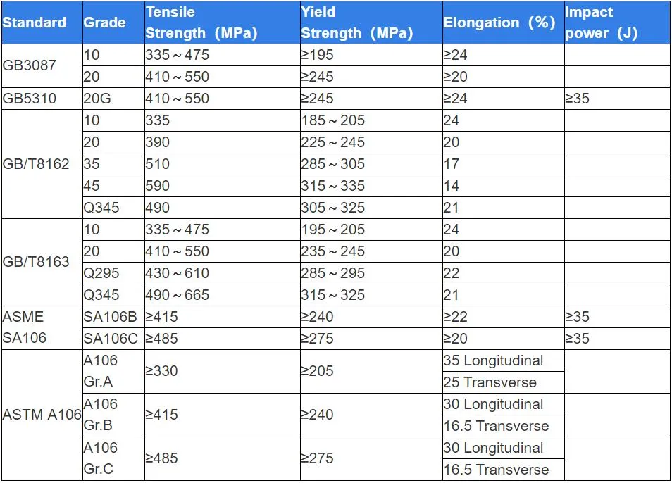 A36 AISI 1020 Hot Rolled Round Steel Bars Hot Rolled Mild Steel Bars