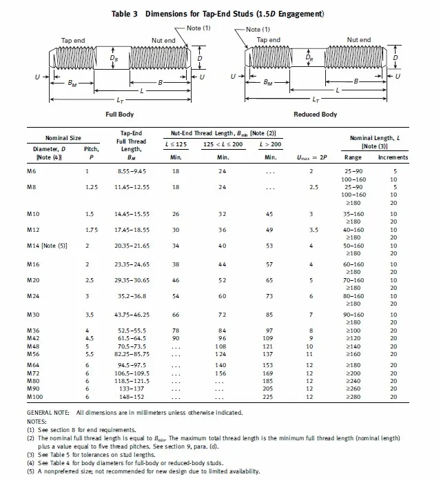 ASME B18.31.1M-2008 A193 Gr. B7/SS304/F51 Stud