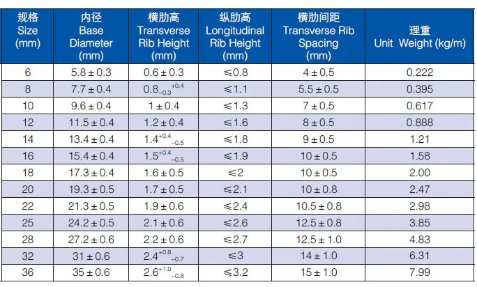 HRB400 HRB500 Sb500b Hot Rolled Reinforcing Deformed Steel Rebar