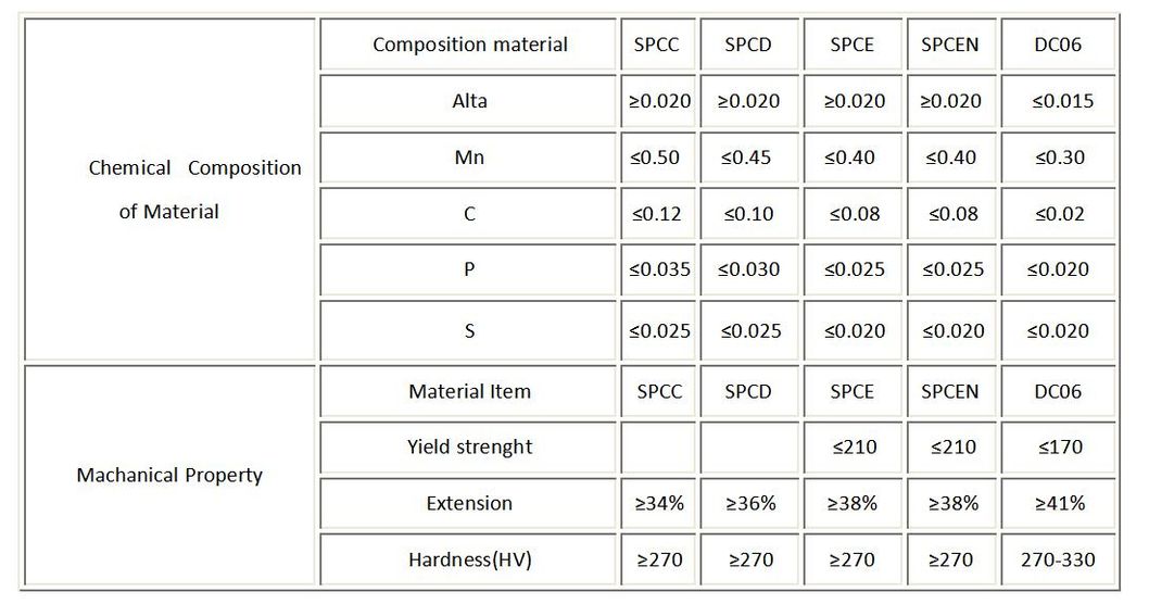 Low Carbon and Ultra-Low Carbon Steel Plates and Strips En DC05 DC06