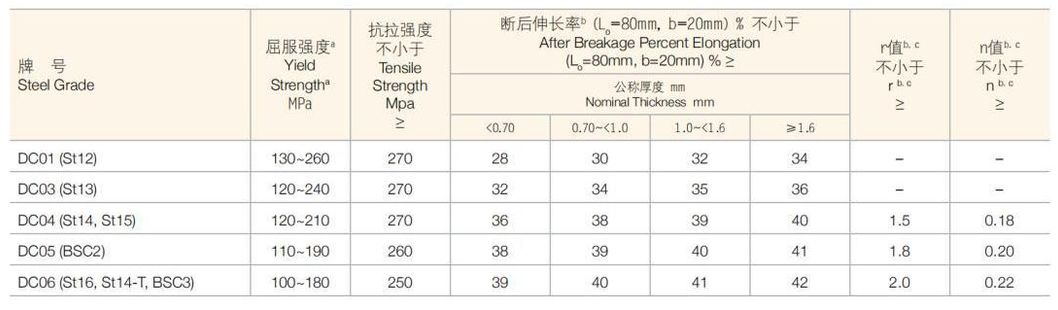 Low Carbon and Ultra-Low Carbon Steel Plates and Strips En DC05 DC06