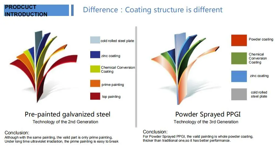 Powder Sprayed Coating PPGI Coil High Anti-Corrosion 45/25um Roofing Sheet