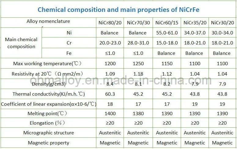 SGS Certificate Nicr70/30 Supplier Ni70cr30 Wire Annealed Alloy Precise Resistor