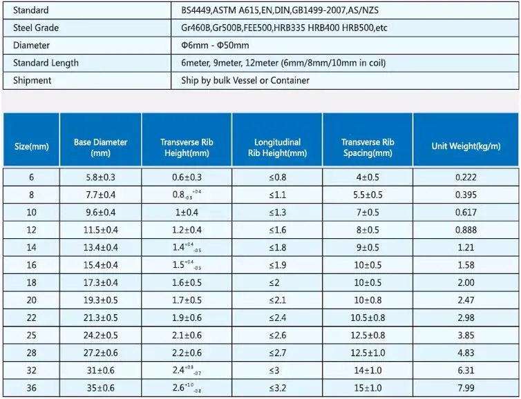Stocks HRB400 /Q235 Grade 40 6mm 8mm 10mm Ribbed Round Bar Deformed Bar in Coil