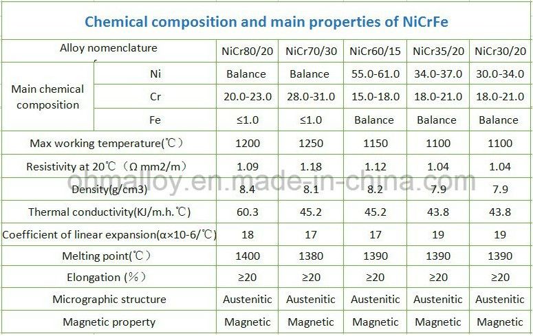 Top Grade Nicr70/30 Supplier Ni70cr30 Wire Annealed Alloy Reasonable Price